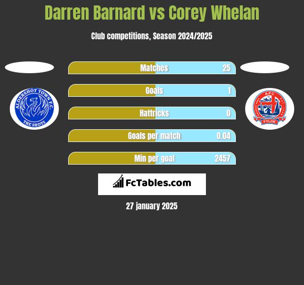 Darren Barnard vs Corey Whelan h2h player stats