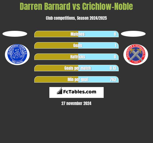 Darren Barnard vs Crichlow-Noble h2h player stats