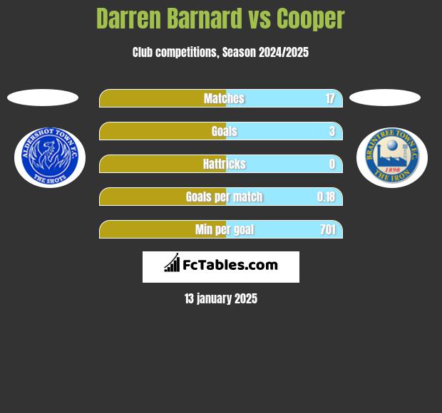 Darren Barnard vs Cooper h2h player stats