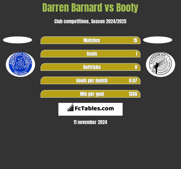 Darren Barnard vs Booty h2h player stats