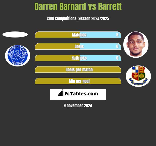 Darren Barnard vs Barrett h2h player stats