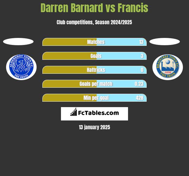 Darren Barnard vs Francis h2h player stats