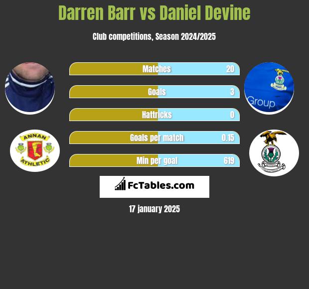 Darren Barr vs Daniel Devine h2h player stats