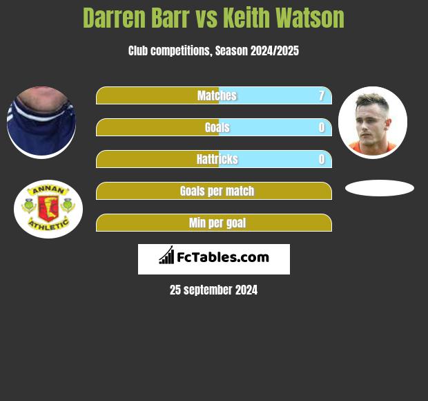 Darren Barr vs Keith Watson h2h player stats