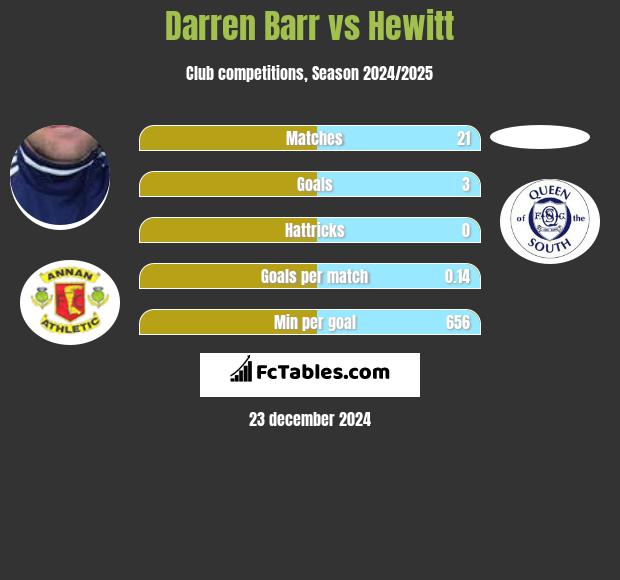 Darren Barr vs Hewitt h2h player stats