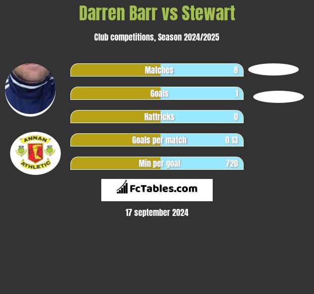 Darren Barr vs Stewart h2h player stats