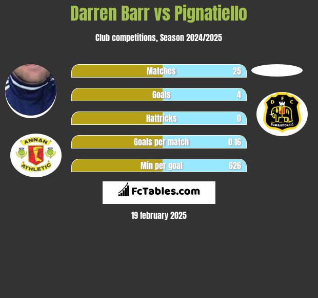 Darren Barr vs Pignatiello h2h player stats