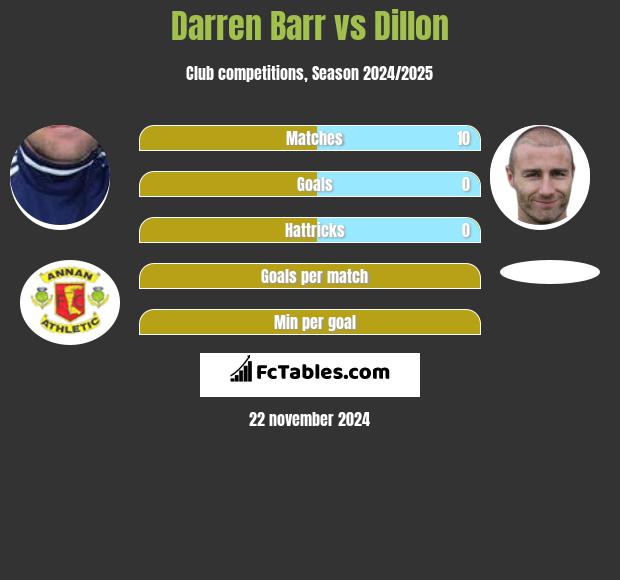 Darren Barr vs Dillon h2h player stats