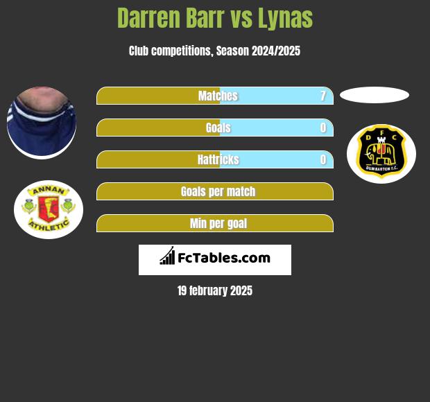 Darren Barr vs Lynas h2h player stats