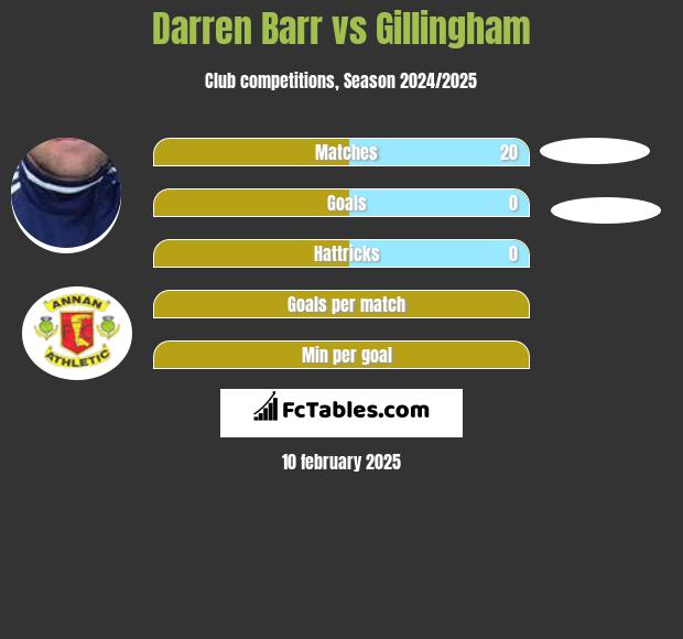 Darren Barr vs Gillingham h2h player stats