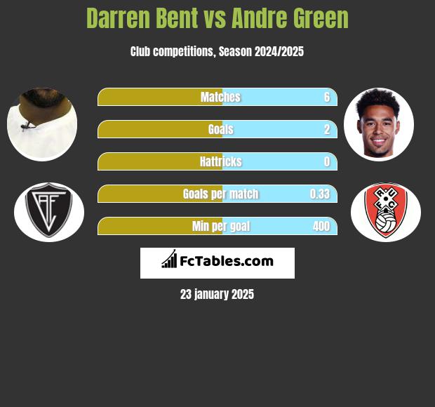 Darren Bent vs Andre Green h2h player stats