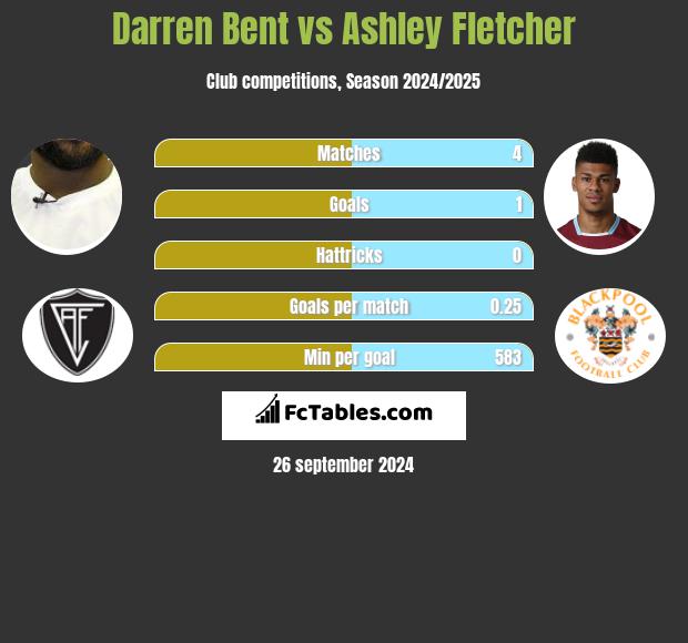 Darren Bent vs Ashley Fletcher h2h player stats