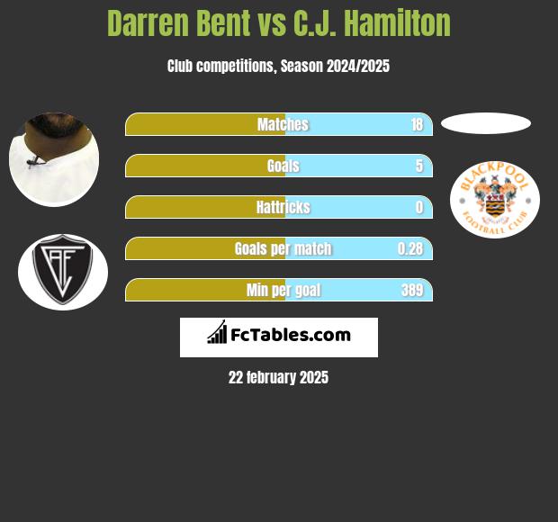 Darren Bent vs C.J. Hamilton h2h player stats