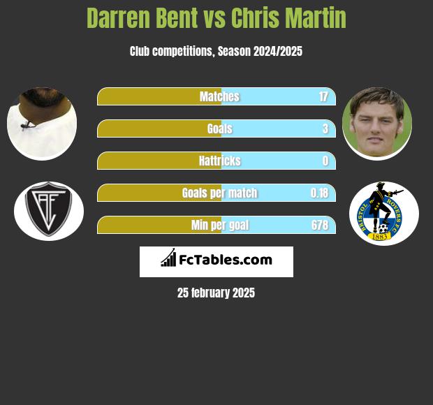 Darren Bent vs Chris Martin h2h player stats