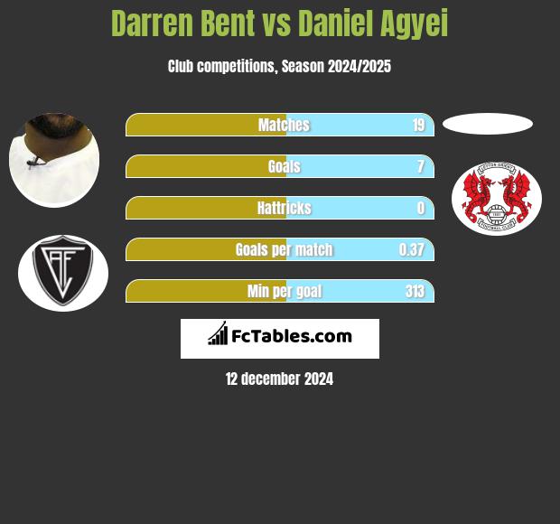 Darren Bent vs Daniel Agyei h2h player stats