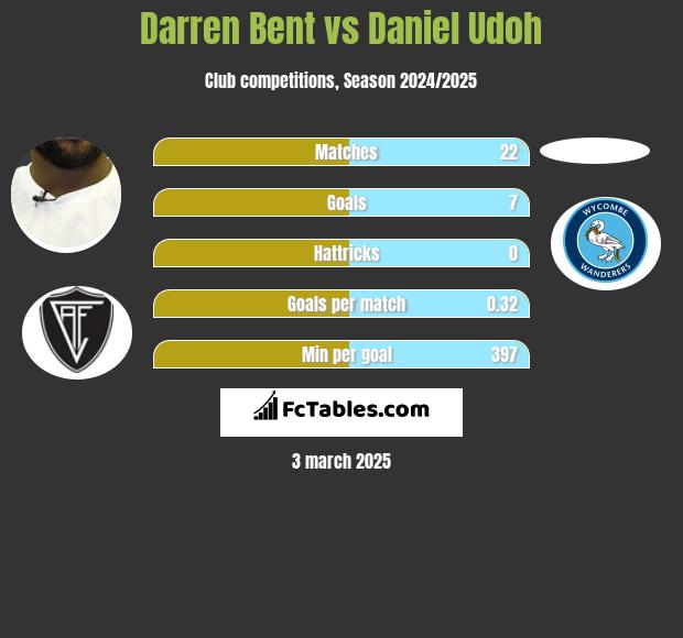 Darren Bent vs Daniel Udoh h2h player stats