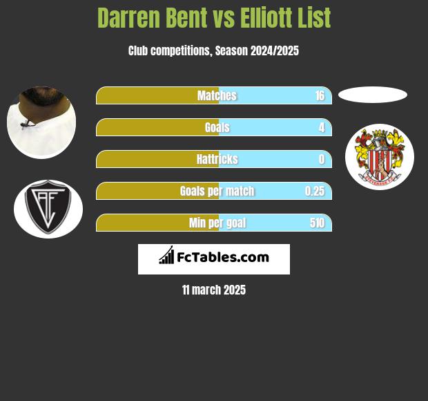 Darren Bent vs Elliott List h2h player stats