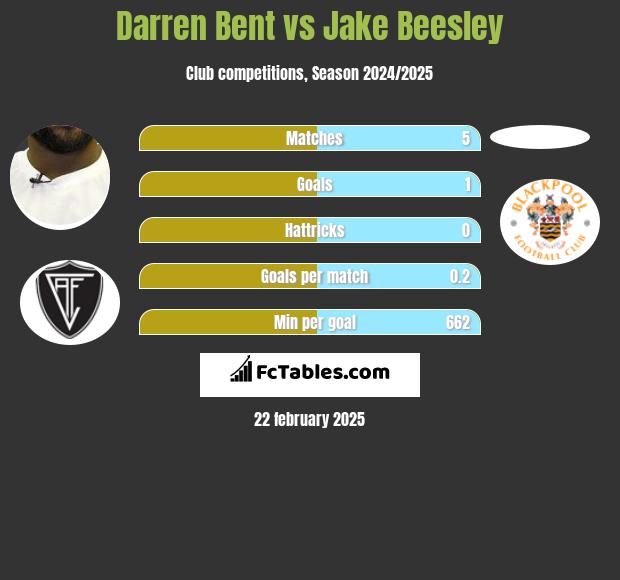 Darren Bent vs Jake Beesley h2h player stats