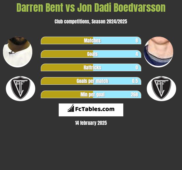 Darren Bent vs Jon Dadi Boedvarsson h2h player stats