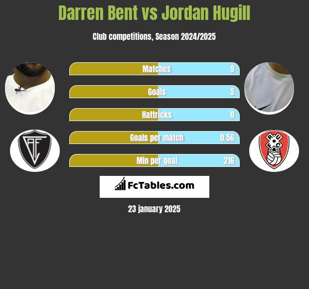 Darren Bent vs Jordan Hugill h2h player stats