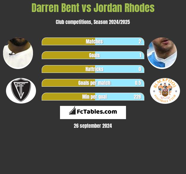 Darren Bent vs Jordan Rhodes h2h player stats