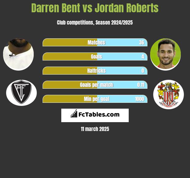 Darren Bent vs Jordan Roberts h2h player stats