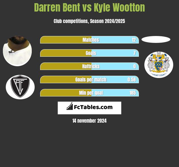 Darren Bent vs Kyle Wootton h2h player stats