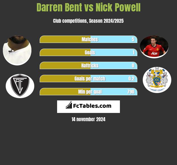 Darren Bent vs Nick Powell h2h player stats