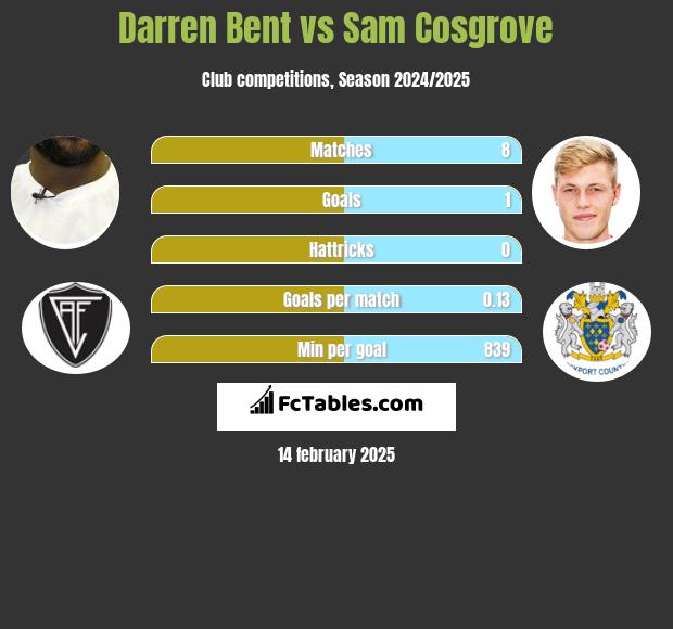 Darren Bent vs Sam Cosgrove h2h player stats