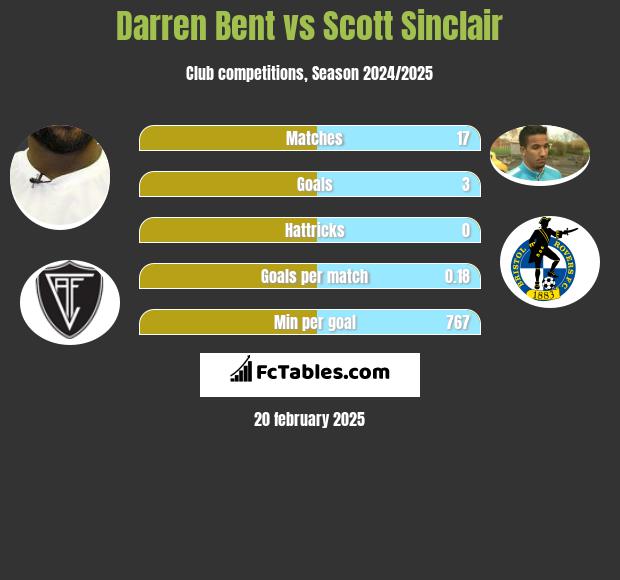 Darren Bent vs Scott Sinclair h2h player stats