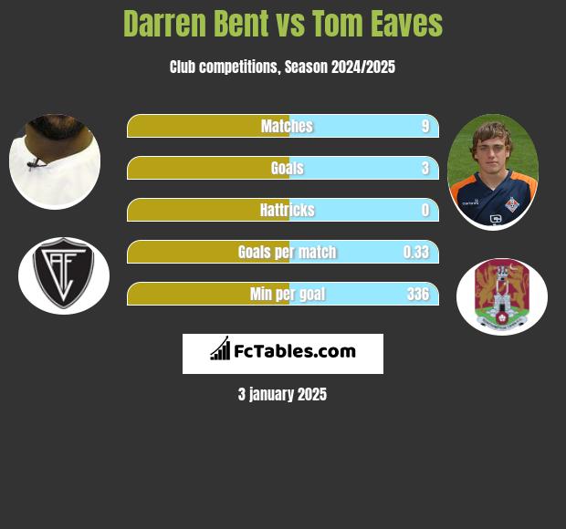 Darren Bent vs Tom Eaves h2h player stats