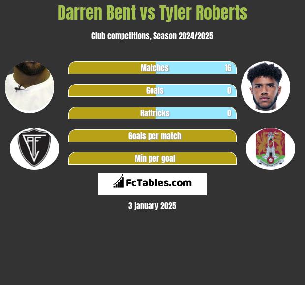 Darren Bent vs Tyler Roberts h2h player stats