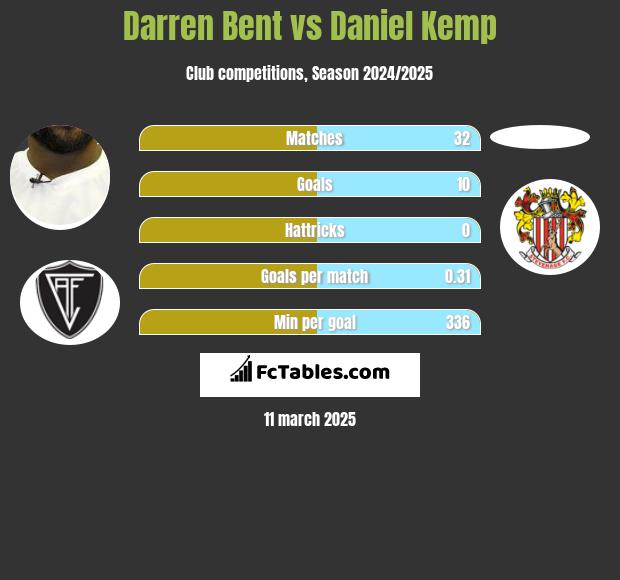 Darren Bent vs Daniel Kemp h2h player stats