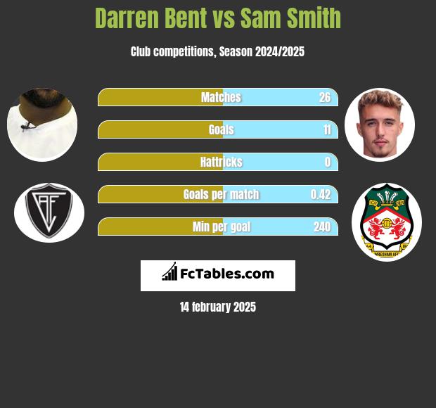 Darren Bent vs Sam Smith h2h player stats