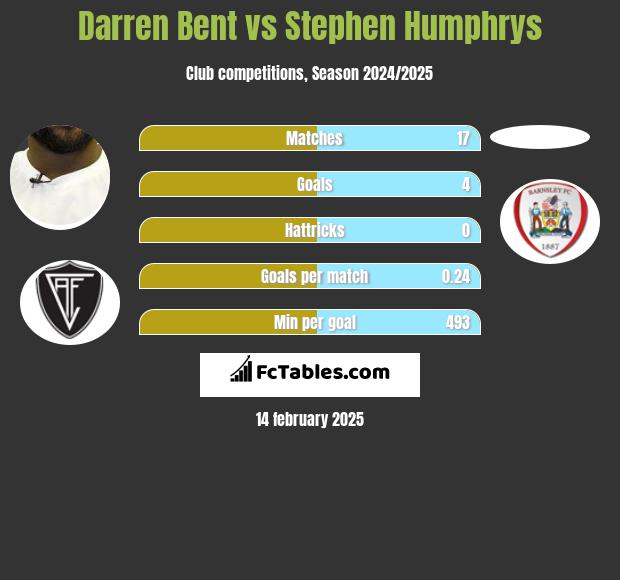 Darren Bent vs Stephen Humphrys h2h player stats