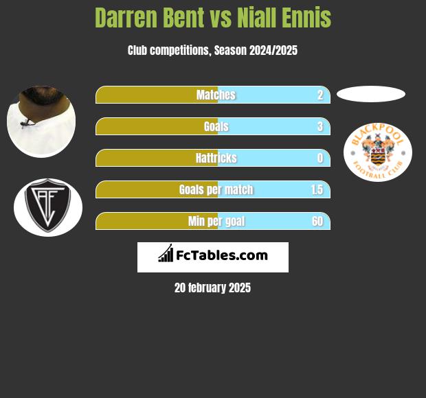 Darren Bent vs Niall Ennis h2h player stats