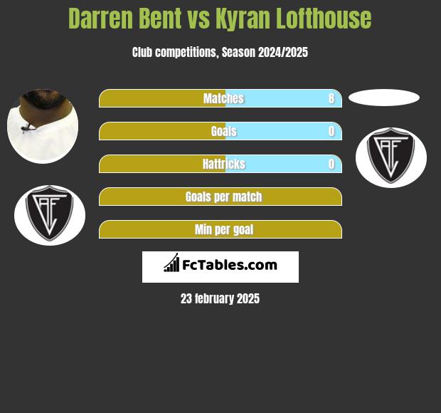 Darren Bent vs Kyran Lofthouse h2h player stats