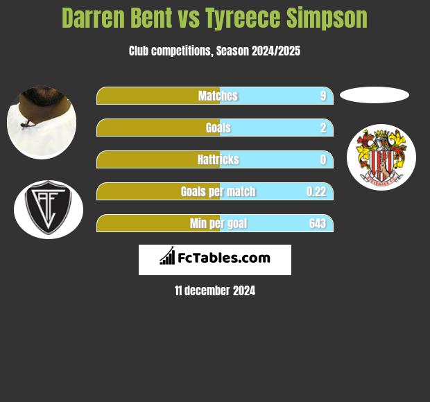 Darren Bent vs Tyreece Simpson h2h player stats