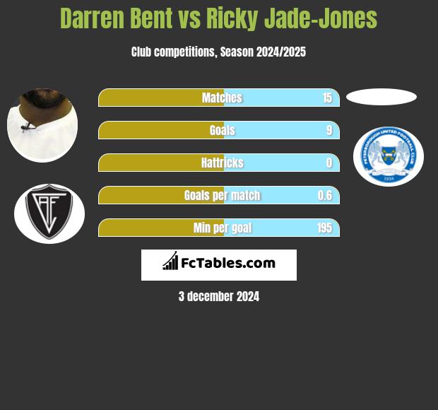 Darren Bent vs Ricky Jade-Jones h2h player stats