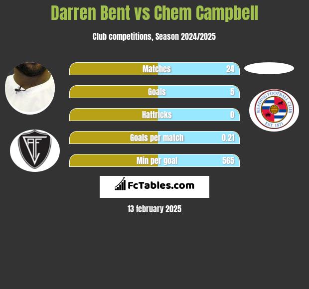 Darren Bent vs Chem Campbell h2h player stats