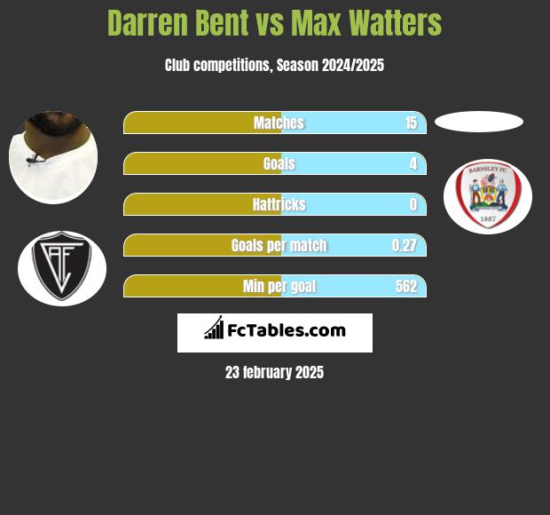 Darren Bent vs Max Watters h2h player stats