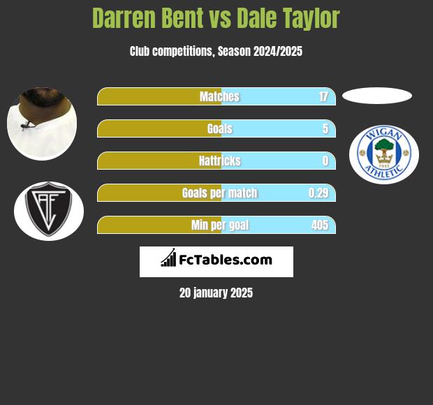 Darren Bent vs Dale Taylor h2h player stats