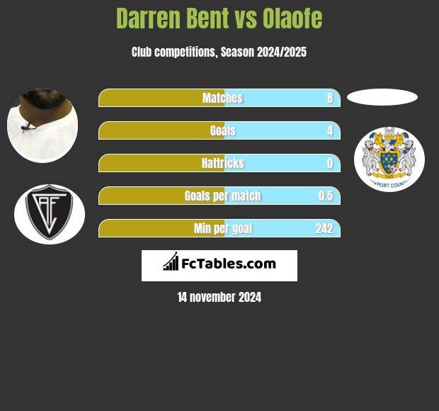 Darren Bent vs Olaofe h2h player stats