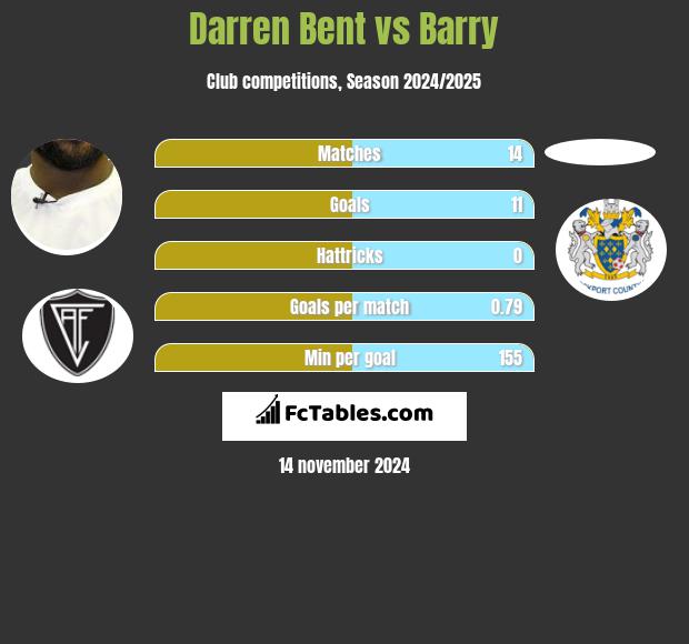 Darren Bent vs Barry h2h player stats