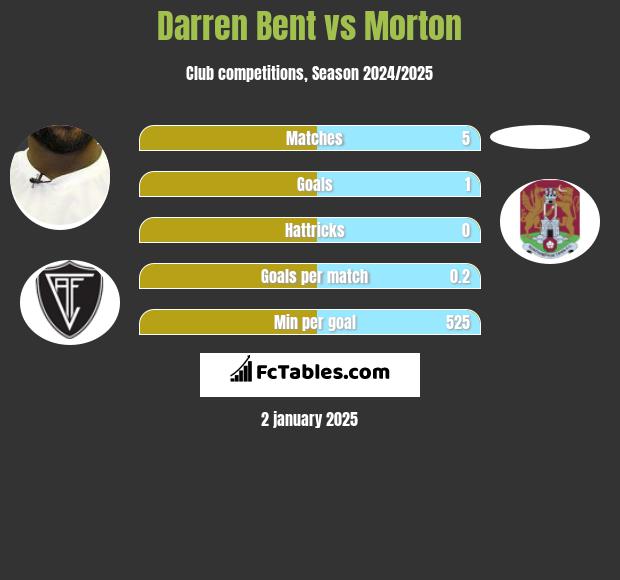 Darren Bent vs Morton h2h player stats