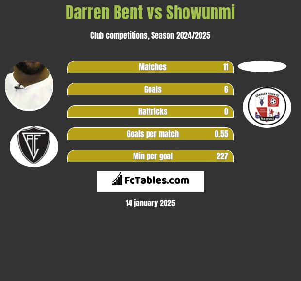 Darren Bent vs Showunmi h2h player stats