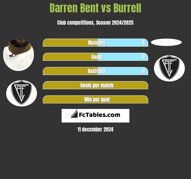 Darren Bent vs Burrell h2h player stats