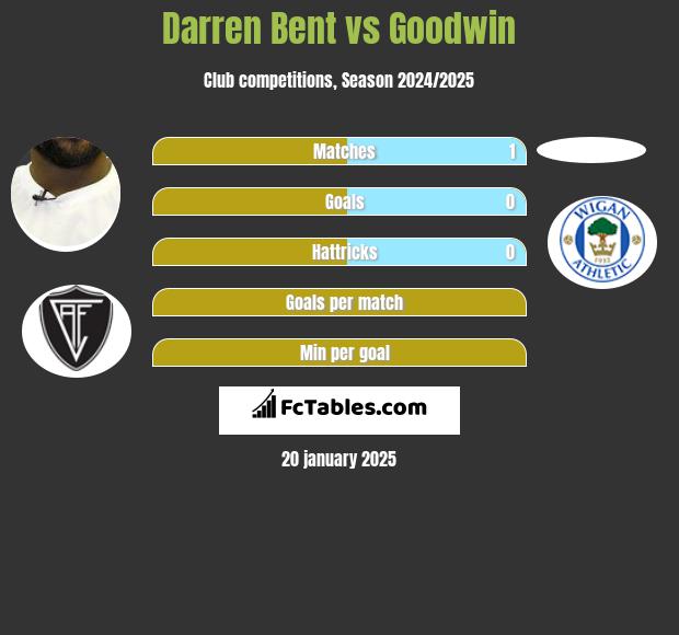 Darren Bent vs Goodwin h2h player stats