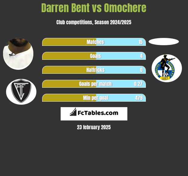 Darren Bent vs Omochere h2h player stats