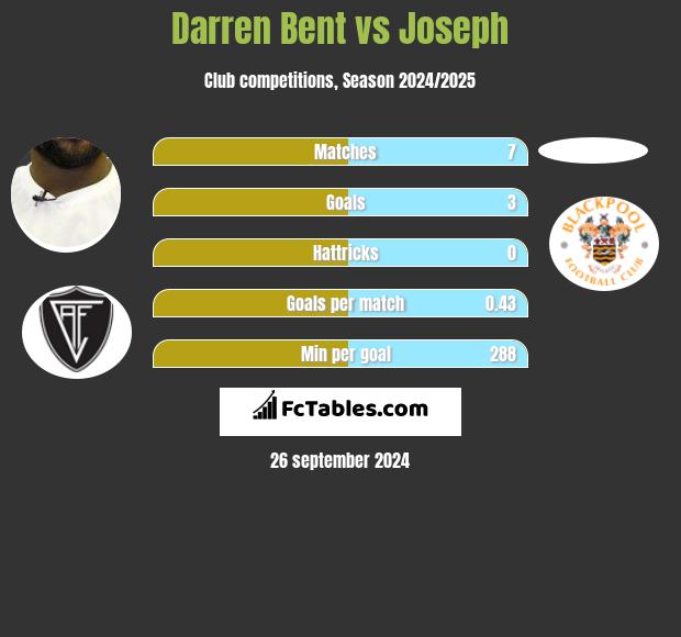 Darren Bent vs Joseph h2h player stats